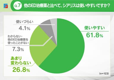 Q7：シアリスは使いやすいか