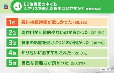 Q1：シアリスを選んだ理由