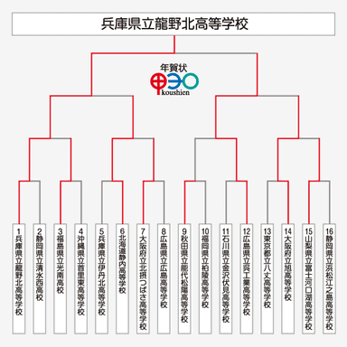 第5回年賀状甲子園・本選トーナメント表