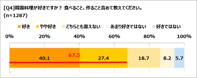 op04韓国料理に対する好意