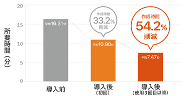 織田病院の業務量調査結果