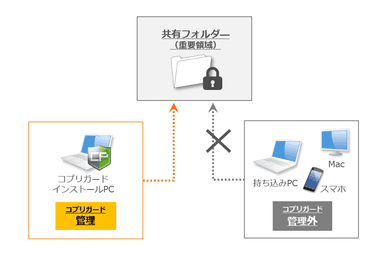 共有フォルダー保護拡張オプション