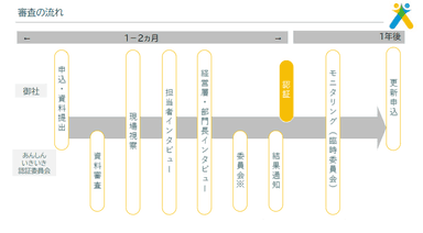 あんしんいきいき職場格付け認証・審査の流れ