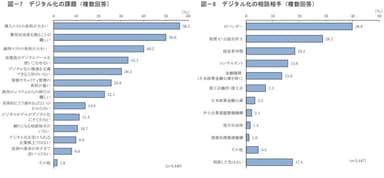 日本政策金融公庫「中小企業のデジタル化に関する調査」