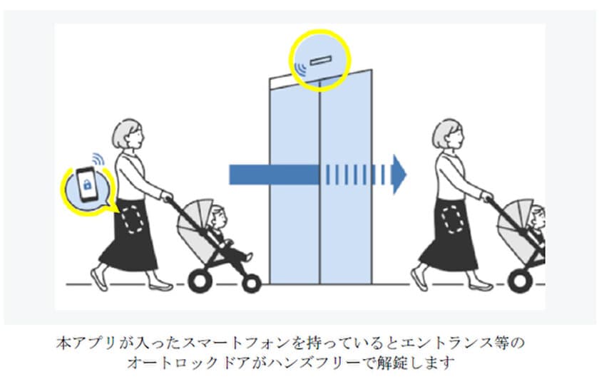 鍵を取り出さずにマンションの共用エントランスの
オートロックドアがハンズフリーで解錠できる
「オートロックドアのハンズフリー解錠システム」を
開発しました