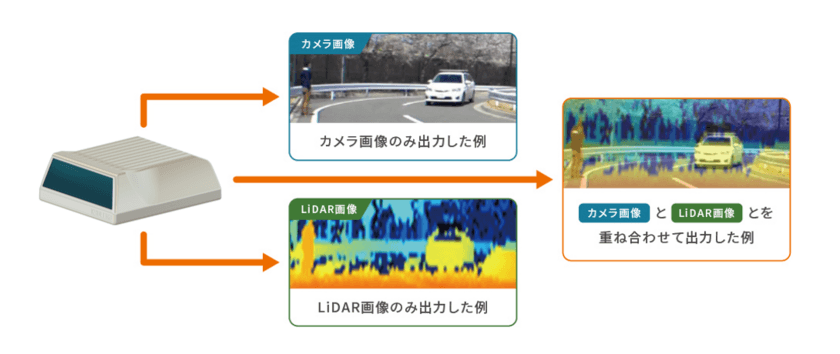 世界初※1、カメラとの光軸一致を実現した
「カメラ‐LiDARフュージョンセンサ」を京セラが独自開発