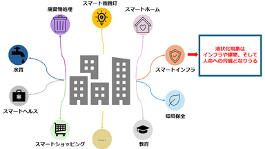 図1. AIを活用して液状化リスクに備えた災害レジリエンスの高いスマートシティを実現