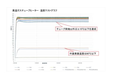 温度テストグラフ