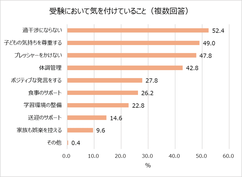 受験シーズン目前！明治が受験生ママの不安や工夫を大調査。
7割以上の受験生ママが子どもとのコミュニケーションに悩みあり。
気を付けていること1位「過干渉にならない」
受験期の親子喧嘩エピソード「勉強しているときに限って“勉強したの？”と聞いてしまう」
食事で気を付けていること1位「朝食を抜かない」2位「栄養価の高さ・バランス」