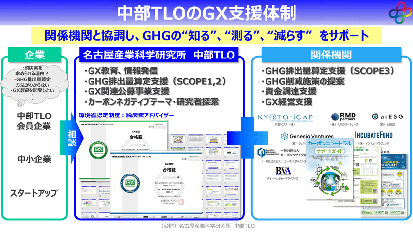 「産学連携支援機関としての強みを活かしたスタートアップ・
中小企業の脱炭素経営支援を開始します」