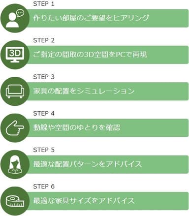 間取診断のステップ