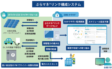 ヒラソル・エナジーの「ぷらマネ(R)リンク」構成図