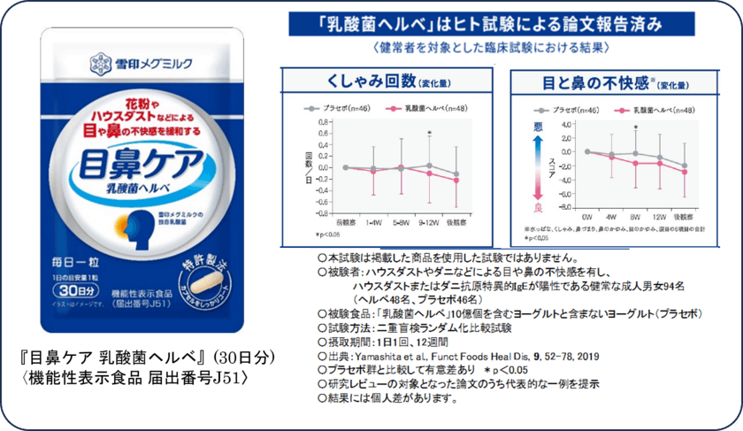 毎日1粒で目や鼻の不快感を緩和！ 
サプリメント『目鼻ケア 乳酸菌ヘルベ』新発売