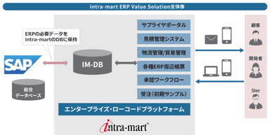 intra-mart ERP Value Solution全体像