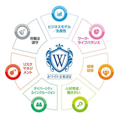 ホワイト企業　評価項目