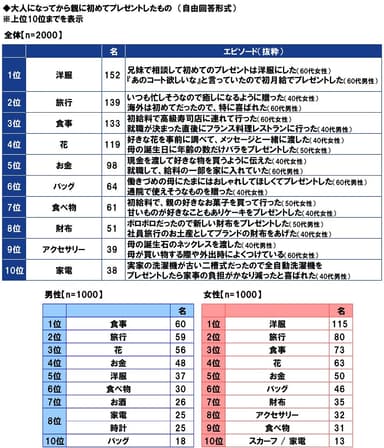 大人になってから親に初めてプレゼントしたもの