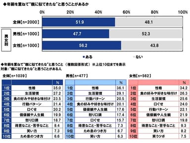 年齢を重ねて“親に似てきたな”と思うこと