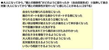 大人になってから、“親との関係性”がどのように変わったか