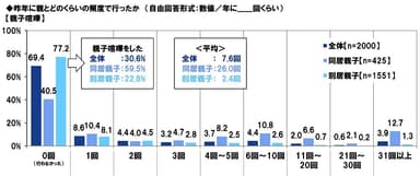 昨年に親とどのくらいの頻度で行ったか【親子喧嘩】