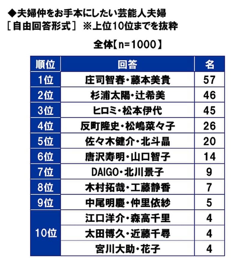 スパークス・アセット・マネジメント調べ　
夫婦仲をお手本にしたい芸能人夫婦　
1位「庄司智春さん・藤本美貴さん」
2位「杉浦太陽さん・辻希美さん」