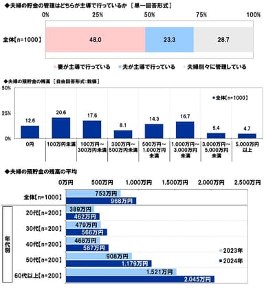 夫婦の貯金の管理／預貯金の残高