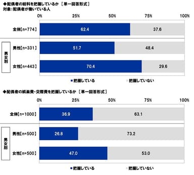 配偶者の給料と娯楽費・交際費の把握状況