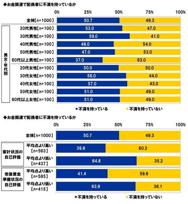 お金関連での配偶者への不満