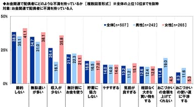 お金関連での配偶者への不満の内容