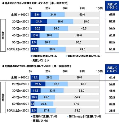 おこづかい金額の見直し