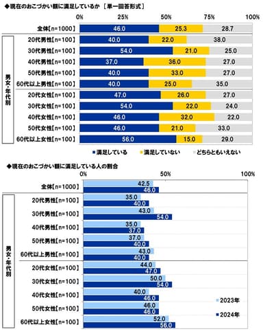 おこづかい額満足度