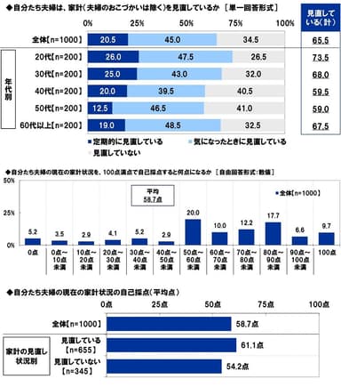 家計の見直し／家計状況の自己採点