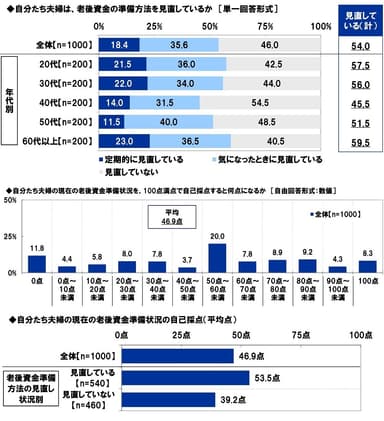 老後資金の準備方法の見直し／老後資金準備方法の自己採点