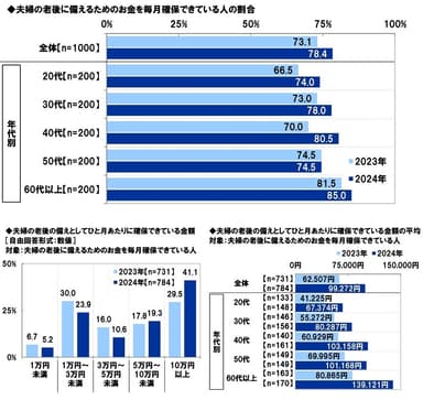 老後に備えるための備え