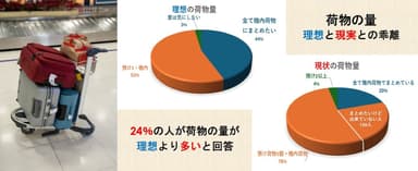 荷物量の理想と現実