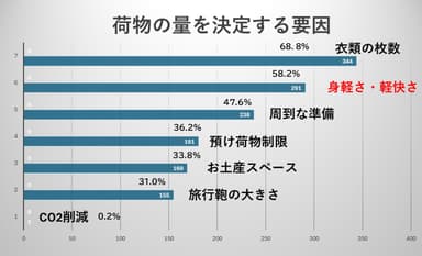 荷物量決定要因