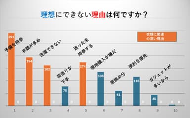 理想にできない理由