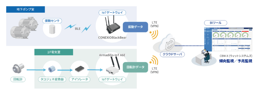 コネクシオ、
横浜市水道局の保全業務効率化の共同研究・試験運用に参画