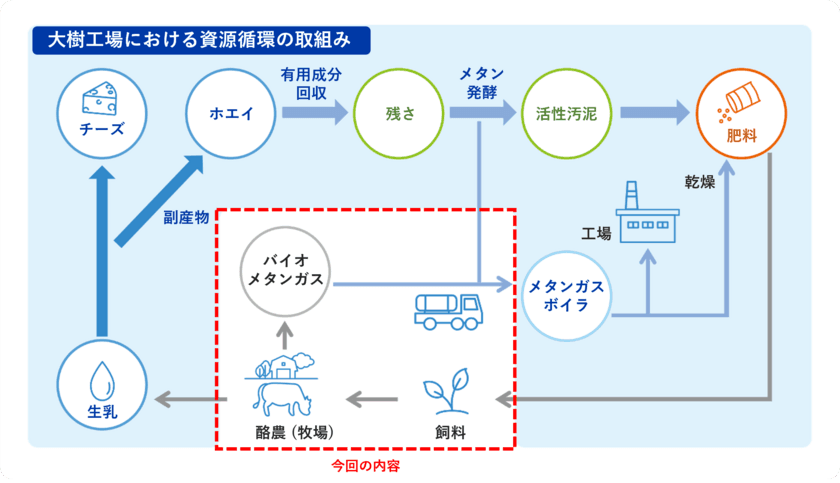 大樹工場で酪農家由来バイオメタンガスの活用開始
～地産地消の循環型モデルケース～