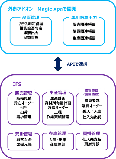 ローコードでアドオン開発