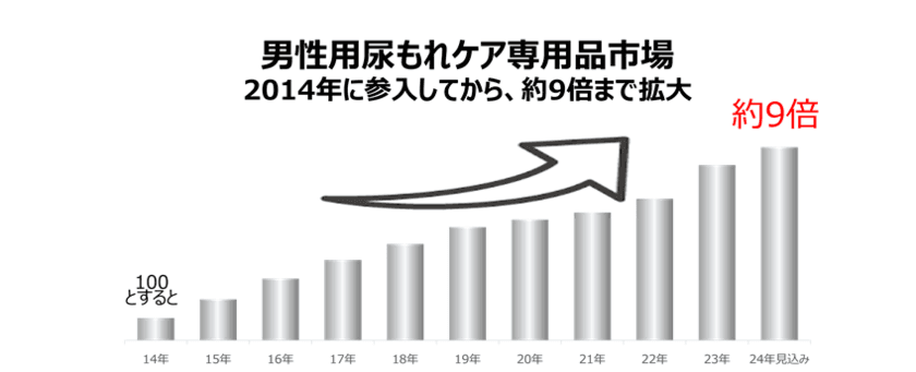 男性の約5人に1人が尿もれを経験、約半数がケアを行わず　
～11月19日の「国際男性デー」に合わせ調査、
ケア用品市場は10年で約9倍※～