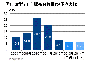 図1. 薄型テレビ販売台数推移