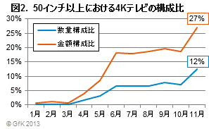 図2. 50インチ以上における4Kの構成比