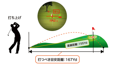 目安距離表示