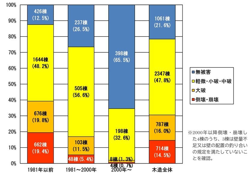 「令和6年能登半島地震建築物被害調査等報告(速報)」を
国総研・建研の各ホームページにて公開