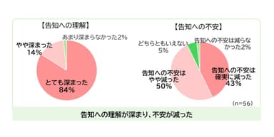 調査結果