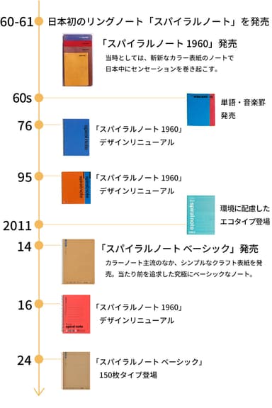 スパイラルノート_歴史