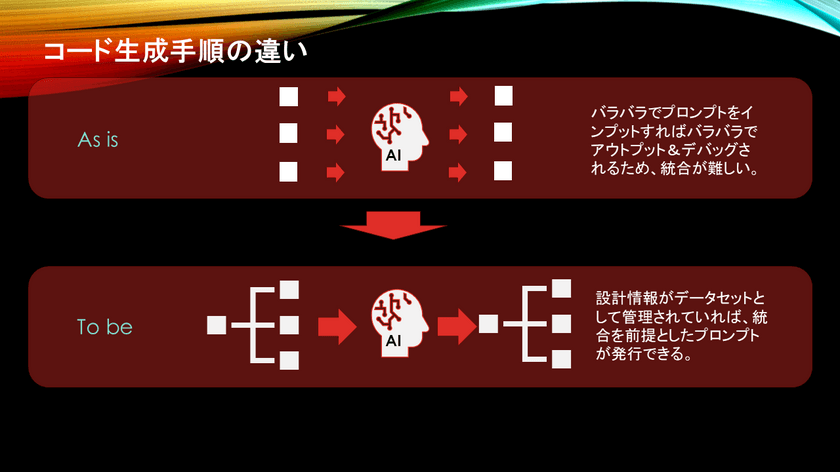 生成AI活用のプロンプトエンジニアリングに関する
特許取得について