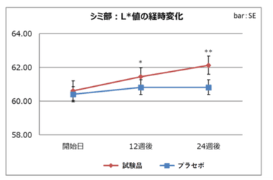 老人性色素斑(シミ部)の明度L＊値の経時変化