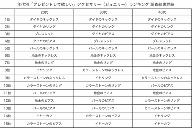 年代別「プレゼントして欲しい」アクセサリー(ジュエリー)ランキング 調査結果詳細