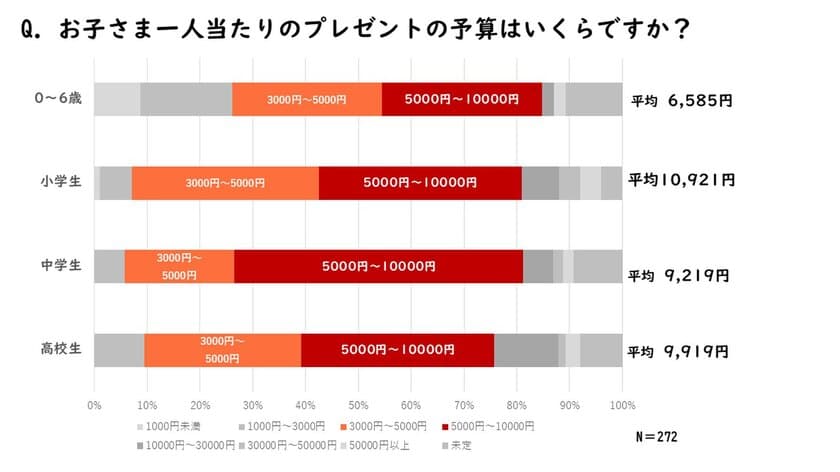 「子供へのクリスマスプレゼントに関する意識調査2024年版」の
結果を公開　
小学生の平均予算1万円超え